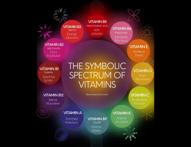 The Symbolic Spectrum of Vitamins